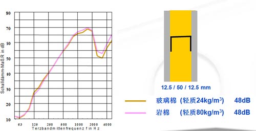 玻璃棉巖棉隔音效果對比 玻璃棉巖棉隔音效果對比