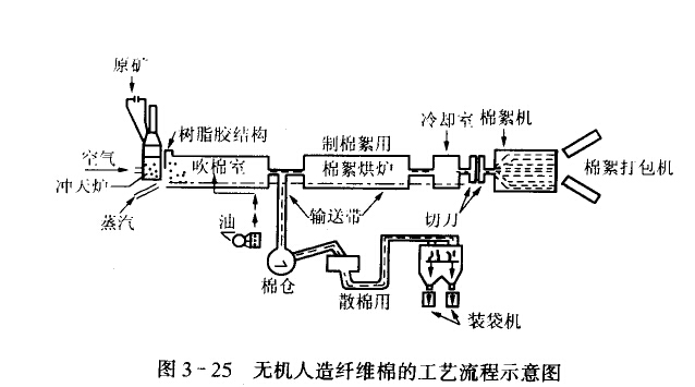 玻璃棉廠家集棉示意圖